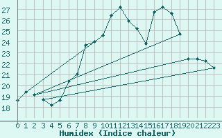 Courbe de l'humidex pour Gelbelsee