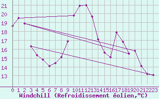 Courbe du refroidissement olien pour La Javie (04)