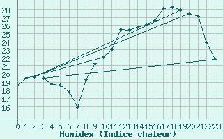 Courbe de l'humidex pour Mont-de-Marsan (40)