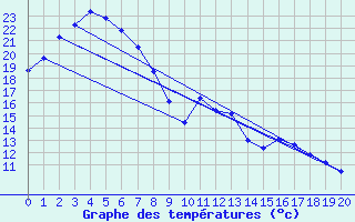 Courbe de tempratures pour Girilambone Aws  