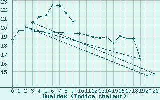 Courbe de l'humidex pour Fukue