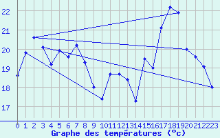 Courbe de tempratures pour Pointe de Socoa (64)