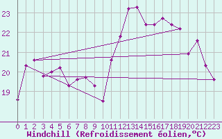Courbe du refroidissement olien pour Biscarrosse (40)