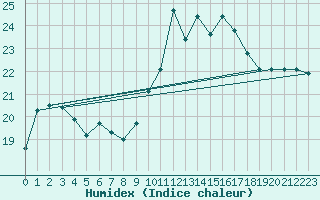 Courbe de l'humidex pour Brest (29)