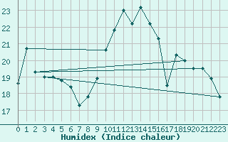 Courbe de l'humidex pour Jeloy Island