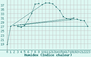 Courbe de l'humidex pour Alanya