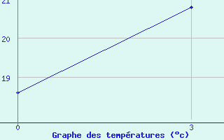 Courbe de tempratures pour Darganata