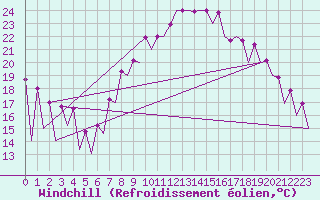 Courbe du refroidissement olien pour Malaga / Aeropuerto