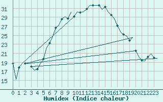 Courbe de l'humidex pour Lechfeld