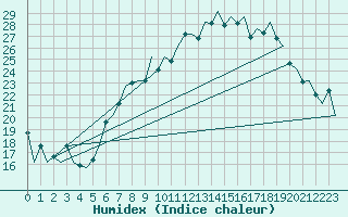 Courbe de l'humidex pour Hahn