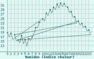 Courbe de l'humidex pour Santiago / Labacolla