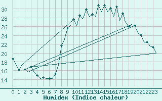 Courbe de l'humidex pour Burgos (Esp)