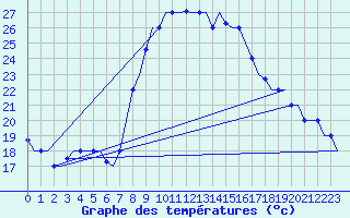 Courbe de tempratures pour Dar-El-Beida