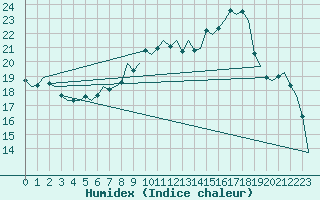 Courbe de l'humidex pour Volkel