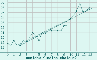 Courbe de l'humidex pour Shiraz