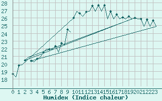 Courbe de l'humidex pour Santander / Parayas