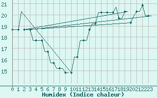 Courbe de l'humidex pour Bristol / Lulsgate