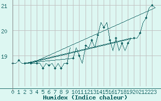 Courbe de l'humidex pour Platform J6-a Sea