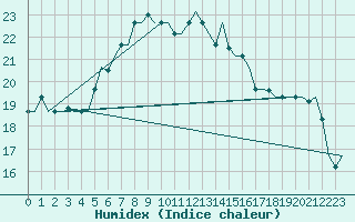 Courbe de l'humidex pour Karpathos Airport