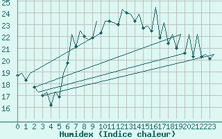 Courbe de l'humidex pour Menorca / Mahon