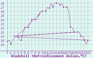 Courbe du refroidissement olien pour Ronchi Dei Legionari