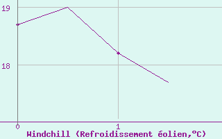 Courbe du refroidissement olien pour Fuerteventura / Aeropuerto