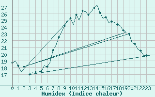 Courbe de l'humidex pour Buechel