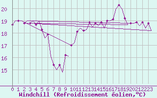 Courbe du refroidissement olien pour Le Goeree