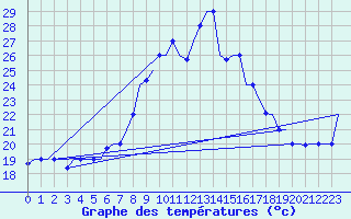 Courbe de tempratures pour Alghero