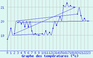 Courbe de tempratures pour Platform K14-fa-1c Sea