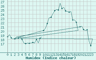 Courbe de l'humidex pour Grenchen