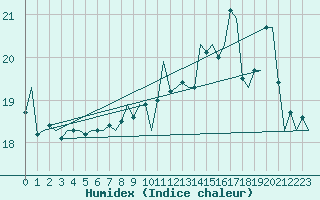 Courbe de l'humidex pour Euro Platform