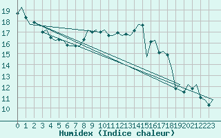 Courbe de l'humidex pour Volkel