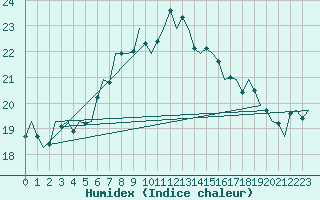 Courbe de l'humidex pour Ibiza (Esp)