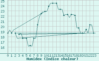 Courbe de l'humidex pour Palermo / Punta Raisi