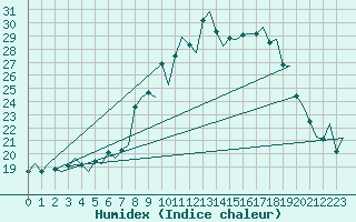 Courbe de l'humidex pour Niederstetten