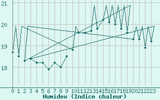 Courbe de l'humidex pour Bilbao (Esp)