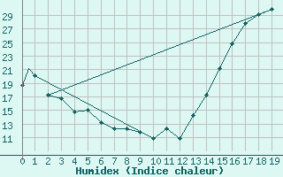 Courbe de l'humidex pour Bismarck, Bismarck Municipal Airport