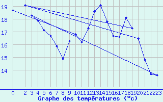 Courbe de tempratures pour Variscourt (02)
