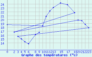 Courbe de tempratures pour Adrar