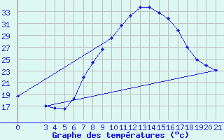 Courbe de tempratures pour Gradiste