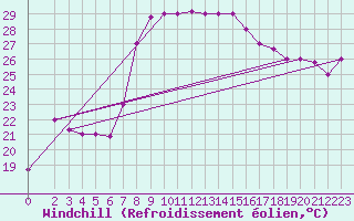 Courbe du refroidissement olien pour Sfax El-Maou