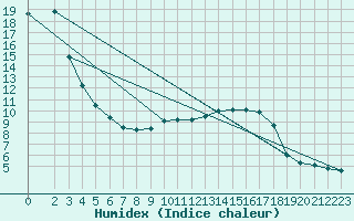 Courbe de l'humidex pour Saint-Philbert-sur-Risle (27)