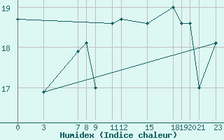 Courbe de l'humidex pour Fuengirola