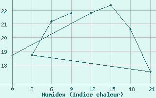 Courbe de l'humidex pour Tihvin