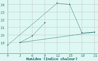 Courbe de l'humidex pour Tver