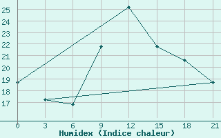 Courbe de l'humidex pour Glasgow (UK)