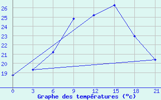 Courbe de tempratures pour Krasnaja Gora