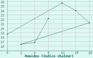 Courbe de l'humidex pour Eros