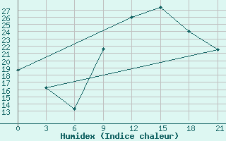 Courbe de l'humidex pour Korca